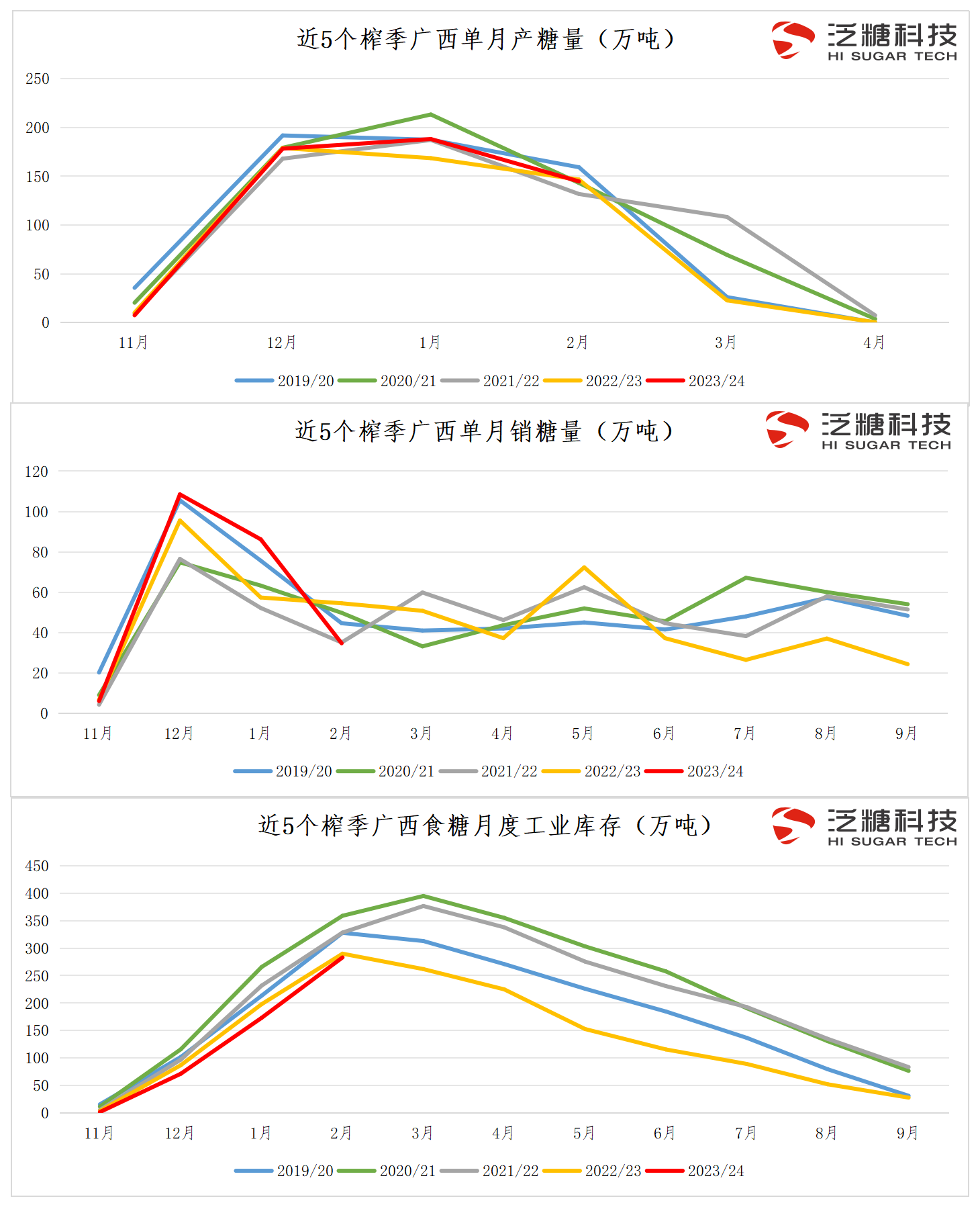 月度产、销、库存、进口量...etc...【常用近年数据】(2022年3月24日更新)._广西产销.png