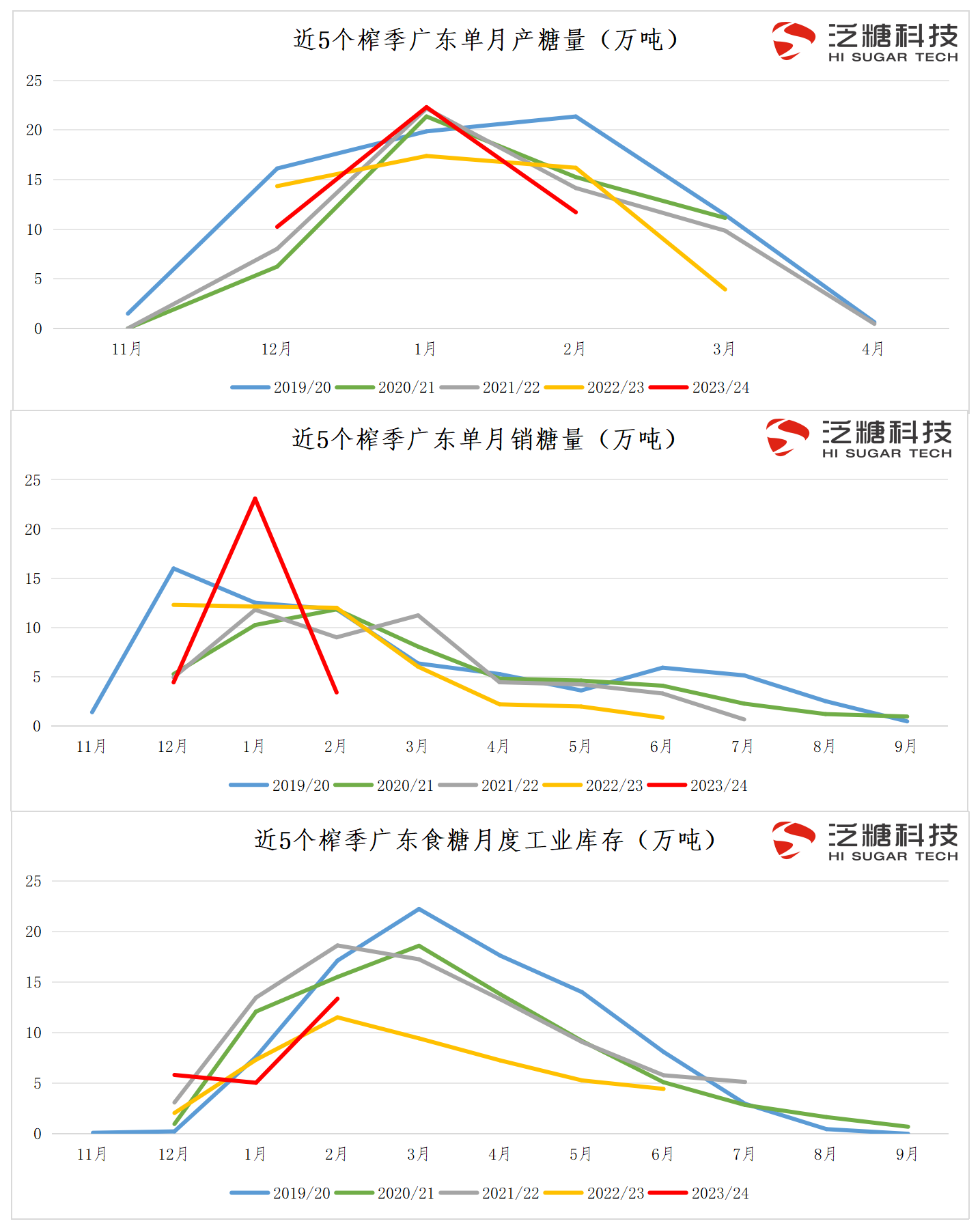 月度产、销、库存、进口量...etc...【常用近年数据】(2022年3月24日更新)._广东产销量.png