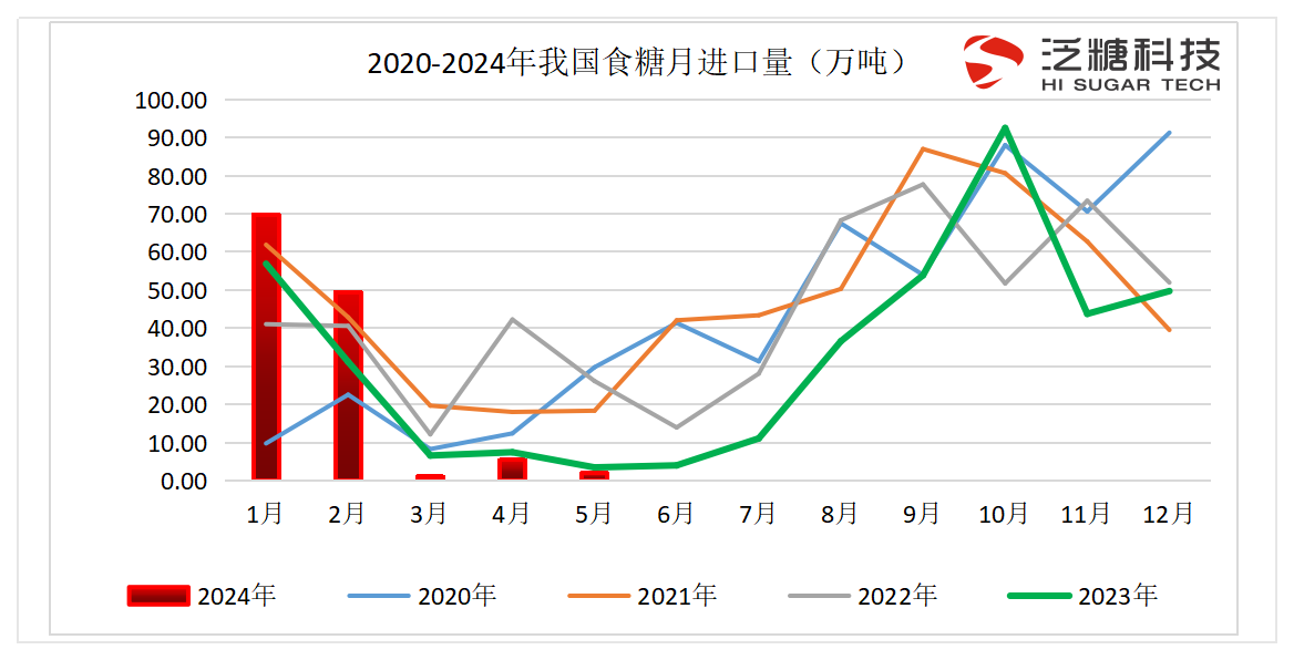 食糖進(jìn)出口數(shù)據(jù)表（更新至2024-03）_進(jìn)口匯總.png