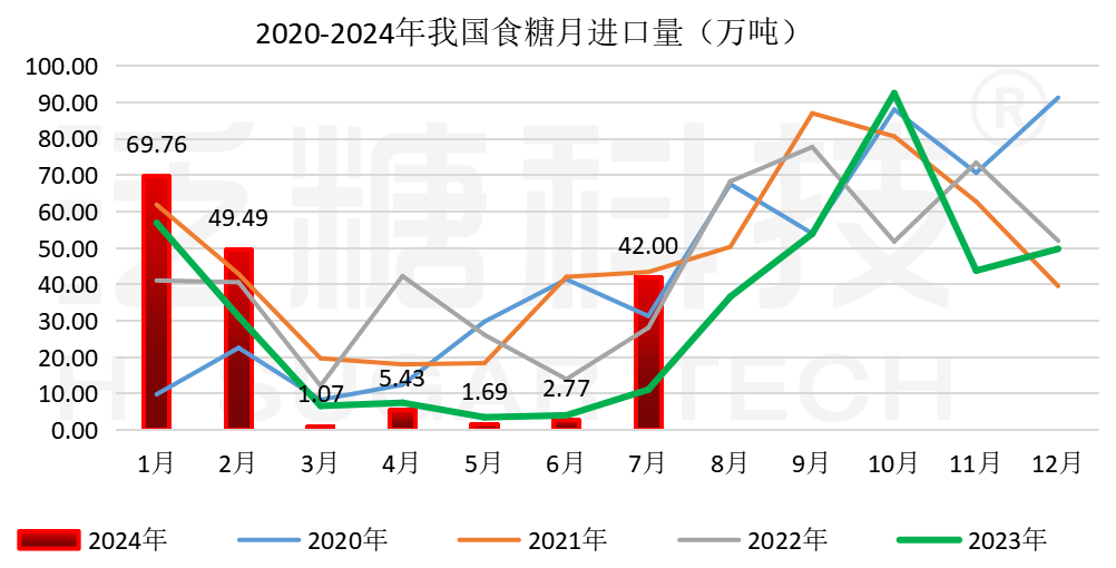 食糖进出口数据表（更新至2024-05）_进口汇总.png