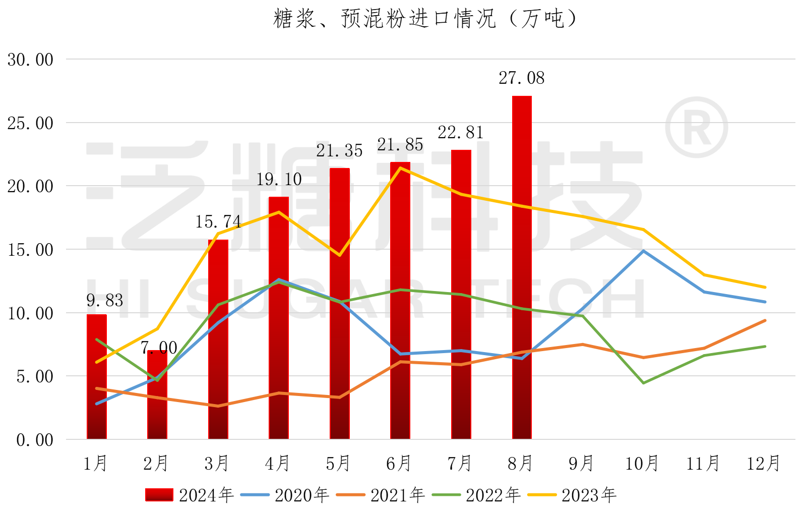 糖浆进出口数据表（更新至2024-07）_进口汇总.png