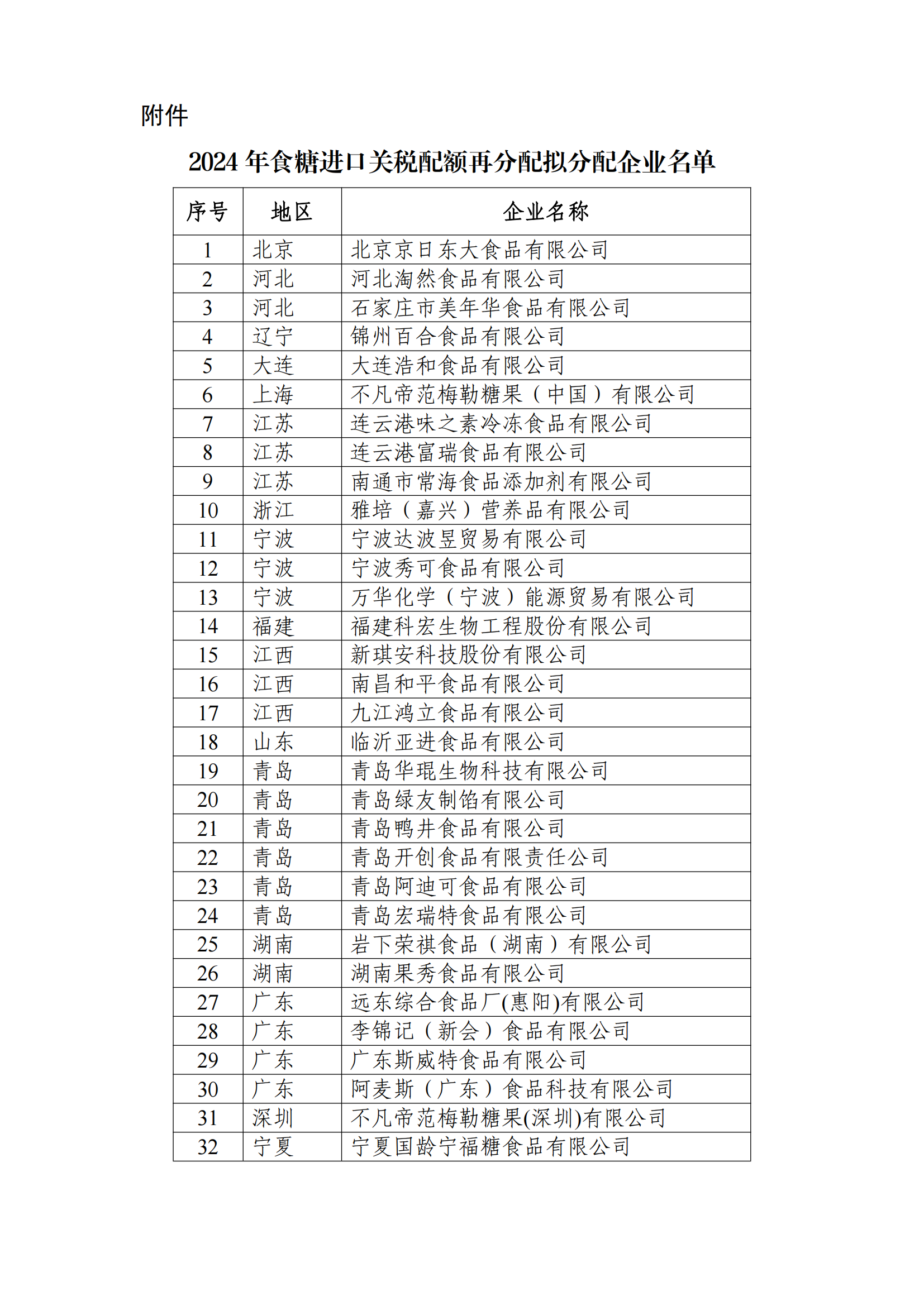 关于公示 2024 年食糖进口关税配额再分配拟分配企业名单的通知_01.png