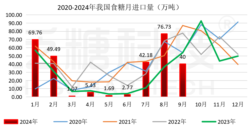 食糖进出口数据表（更新至2024-07）_进口汇总.png