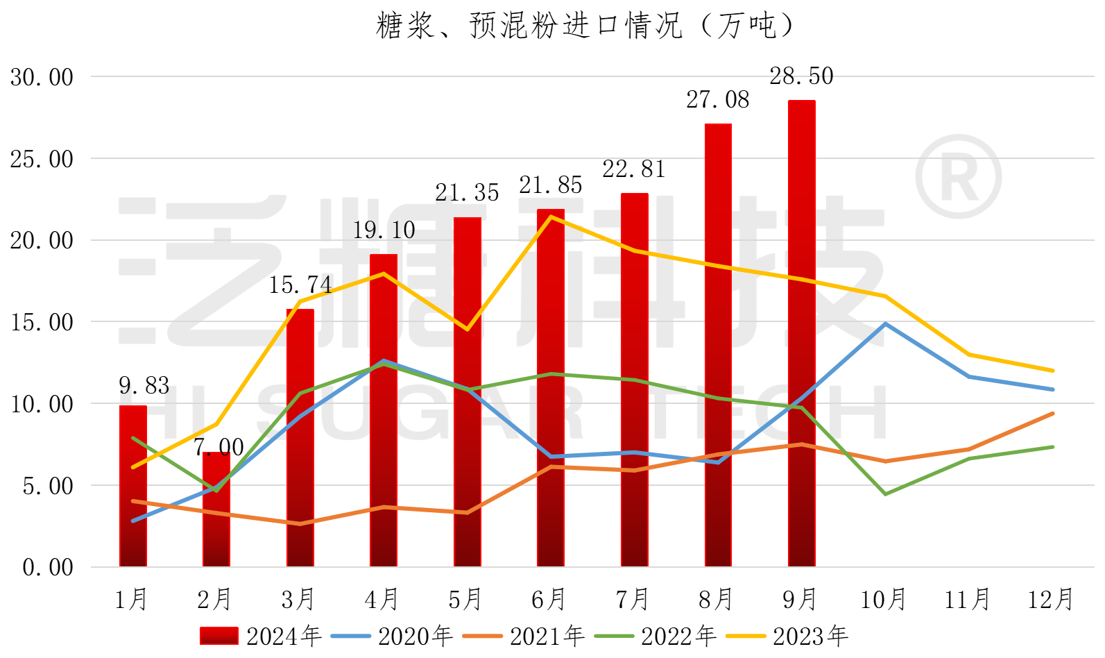 糖浆进出口数据表（更新至2024-07）_进口汇总.png