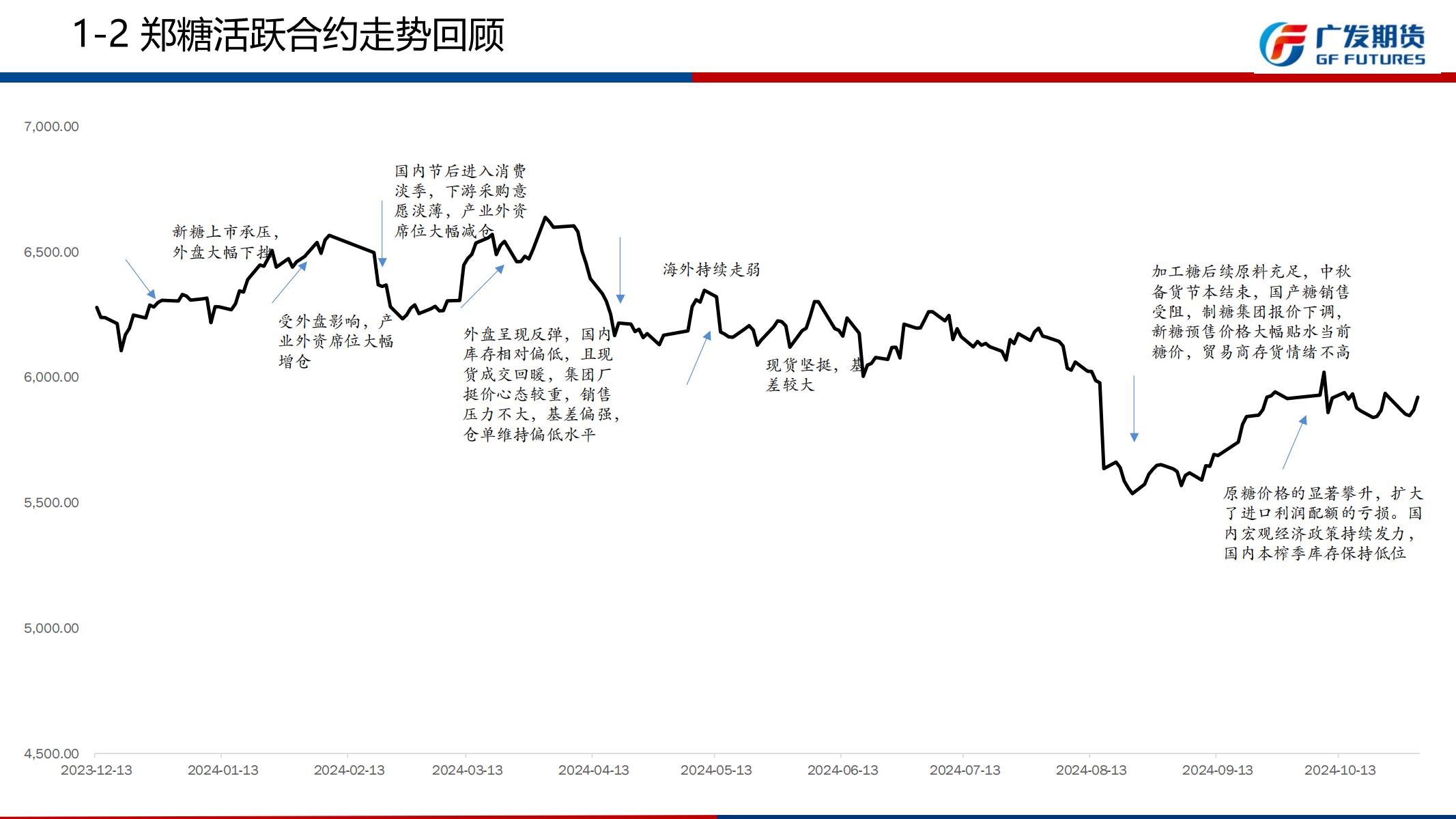 广发期货-刘珂-白糖期货2024年11月行情展望_07.jpg