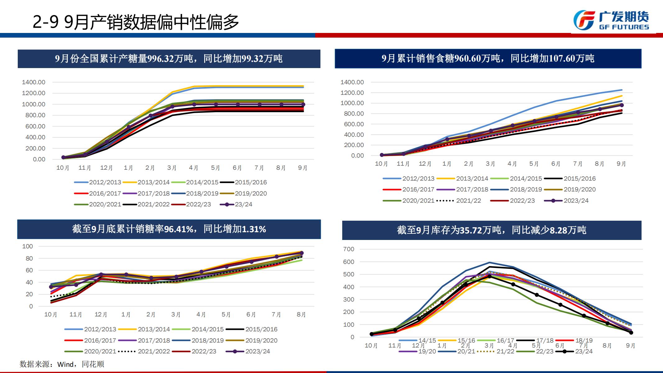 广发期货-刘珂-白糖期货2024年11月行情展望_17.jpg