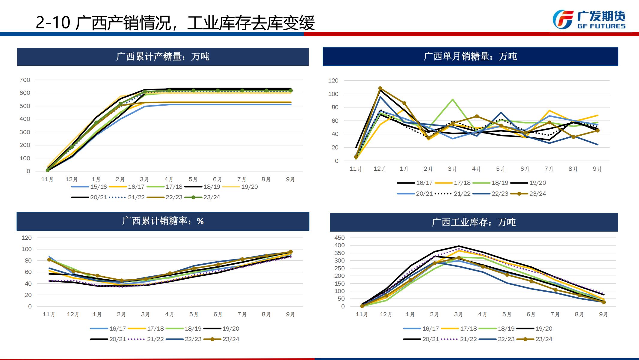 广发期货-刘珂-白糖期货2024年11月行情展望_18.jpg