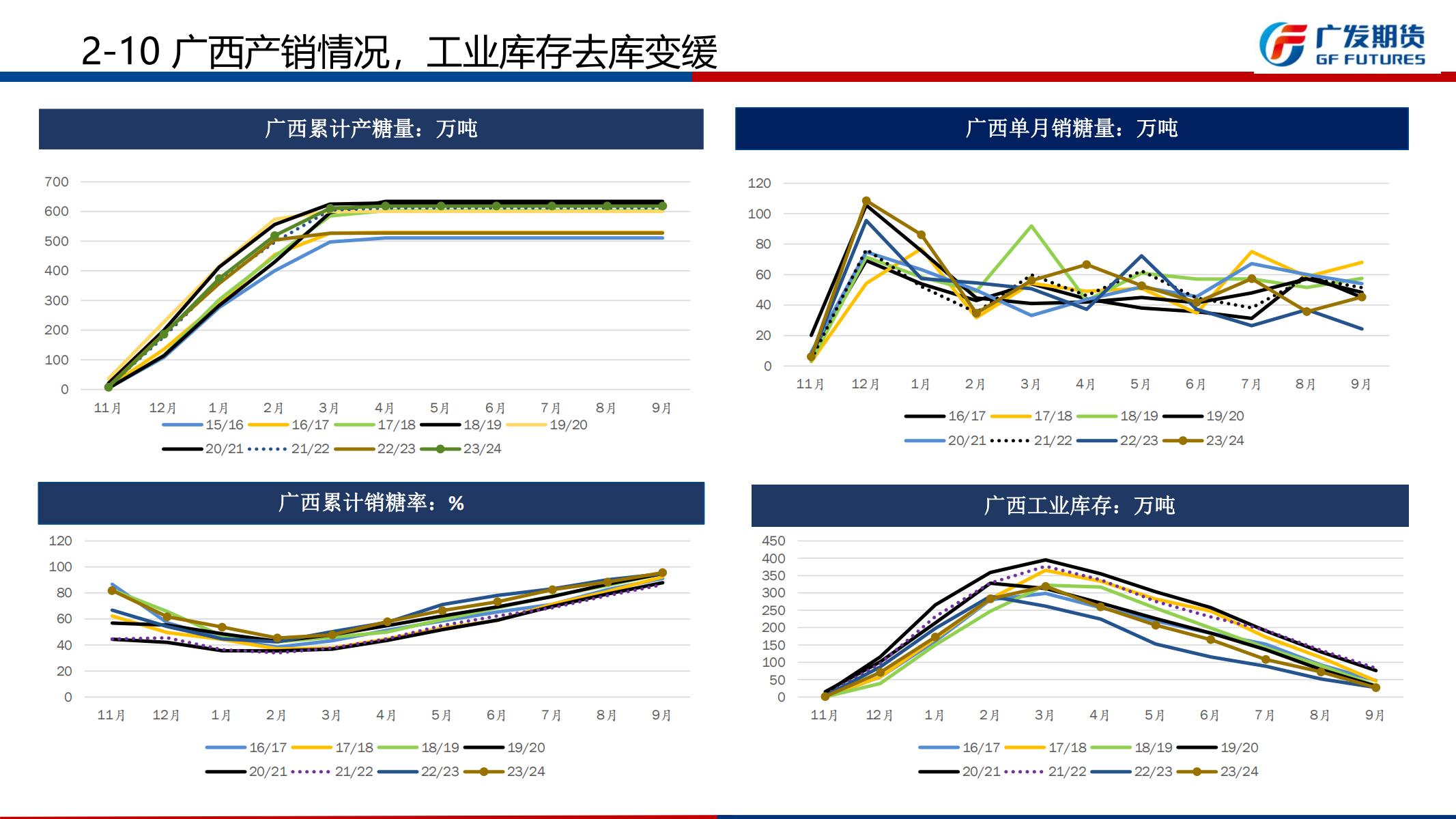 广发期货-刘珂-白糖期货周报20241201_17.jpg