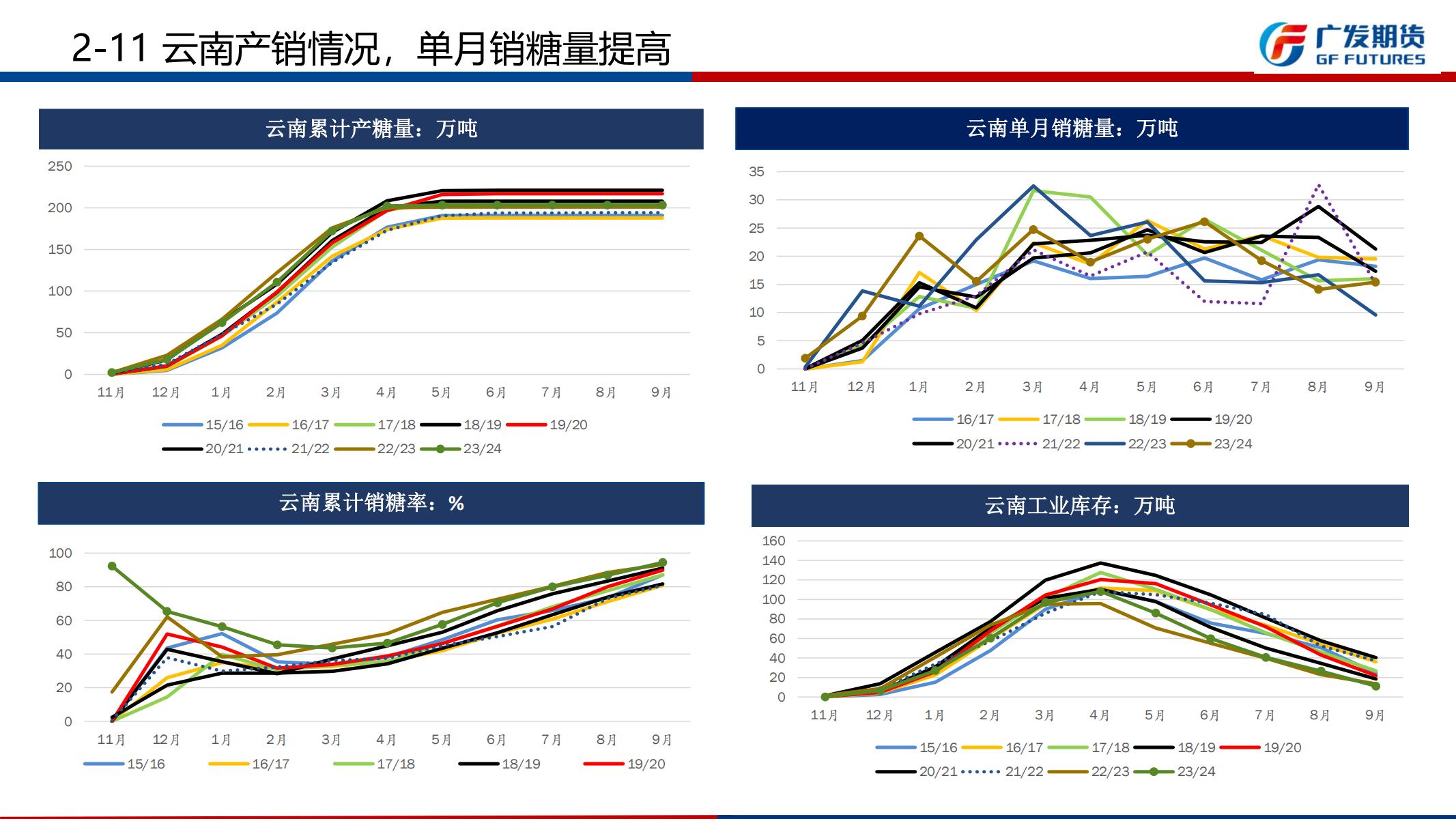 广发期货-刘珂-白糖期货周报20241201_18.jpg