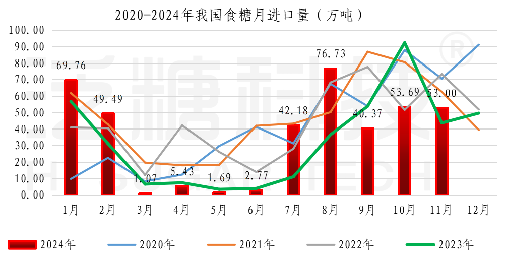 食糖进出口数据表（更新至2024-10）_进口汇总.png