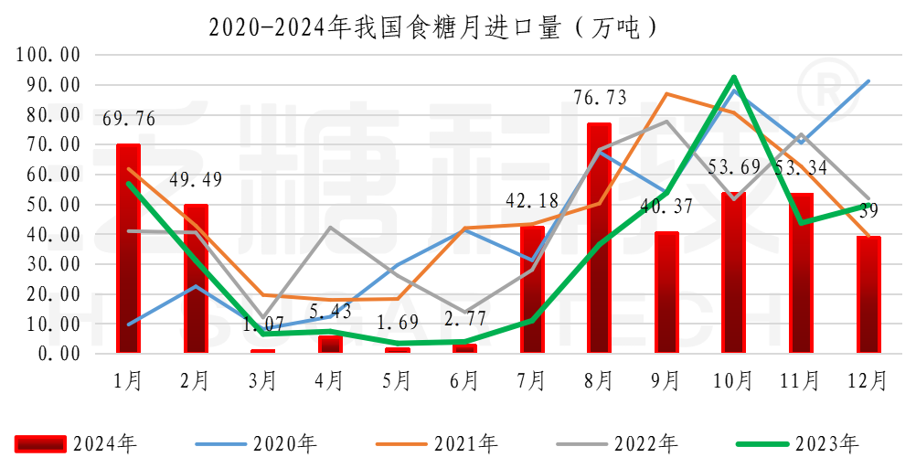 食糖进出口数据表（更新至2024-11）_进口汇总.png