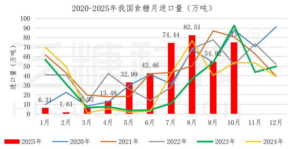 1763436703851062199.png 食糖进出口数据表(更新至2025-9)_进口汇总.png