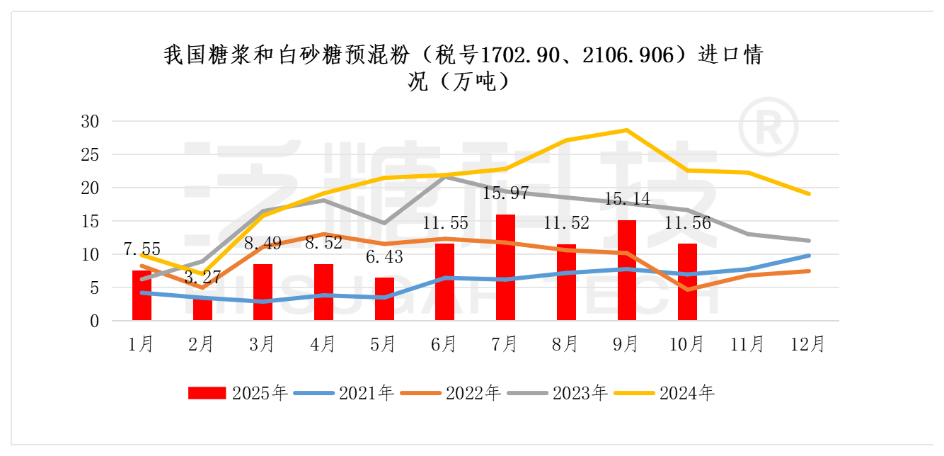 1763602665237095723.png 糖浆进出口数据表(更新至2025-6) - 新数据_糖浆、预混粉汇总.png