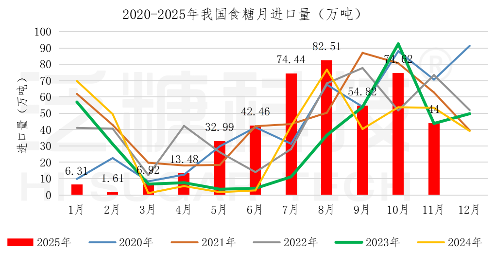 1766027867271096880.png 食糖进出口数据表(更新至2025-9)_进口汇总.png
